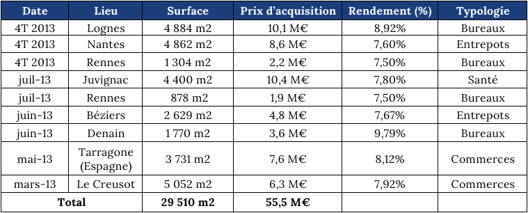 Corum Convictions investit Lognes 77